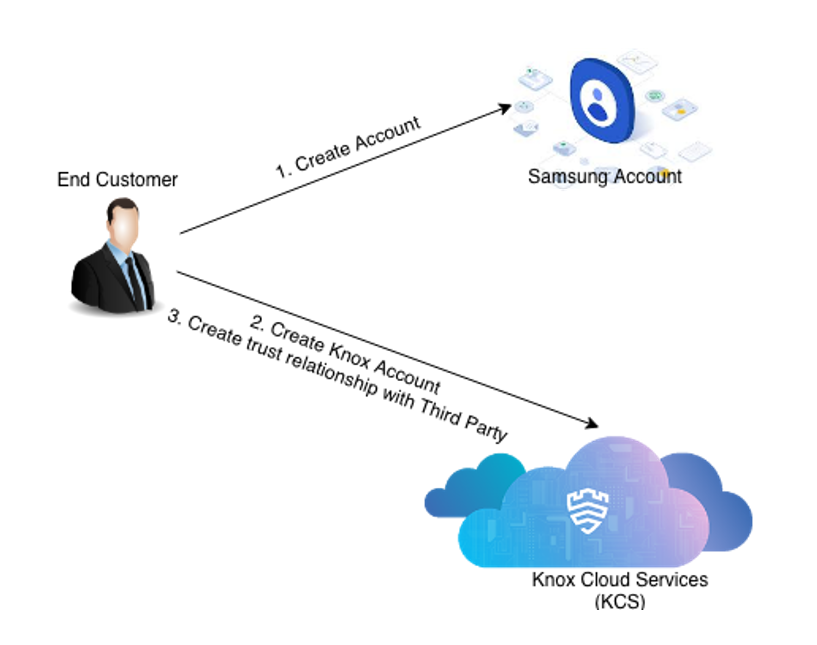 End customer registration flow