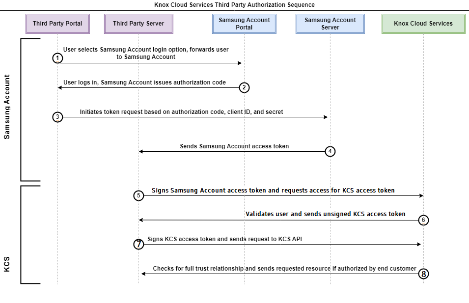 Third-party authorization sequence