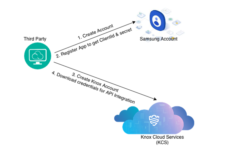 third party portal registration flow