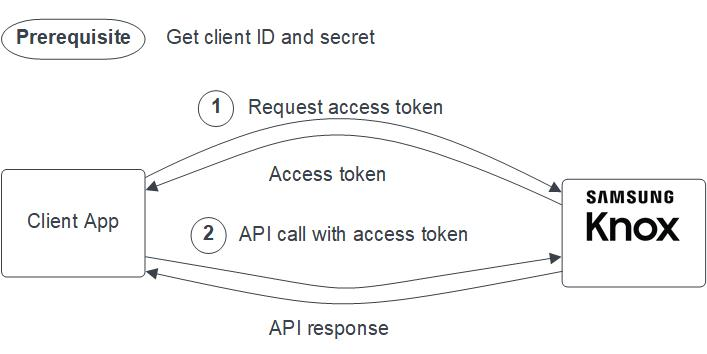 Flow diagram of Client App and Samsung Knox