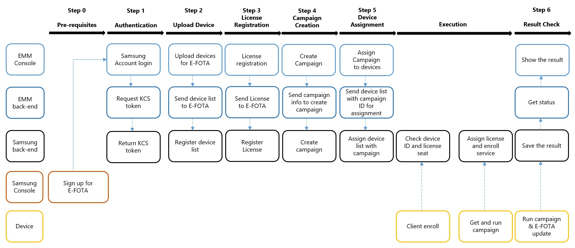 Knox E-FOTA workflow diagram