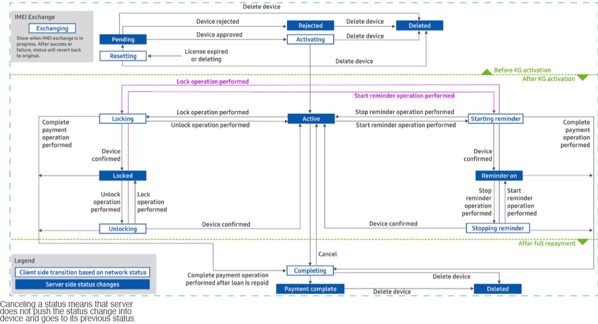 A diagram showing how Knox Guard works