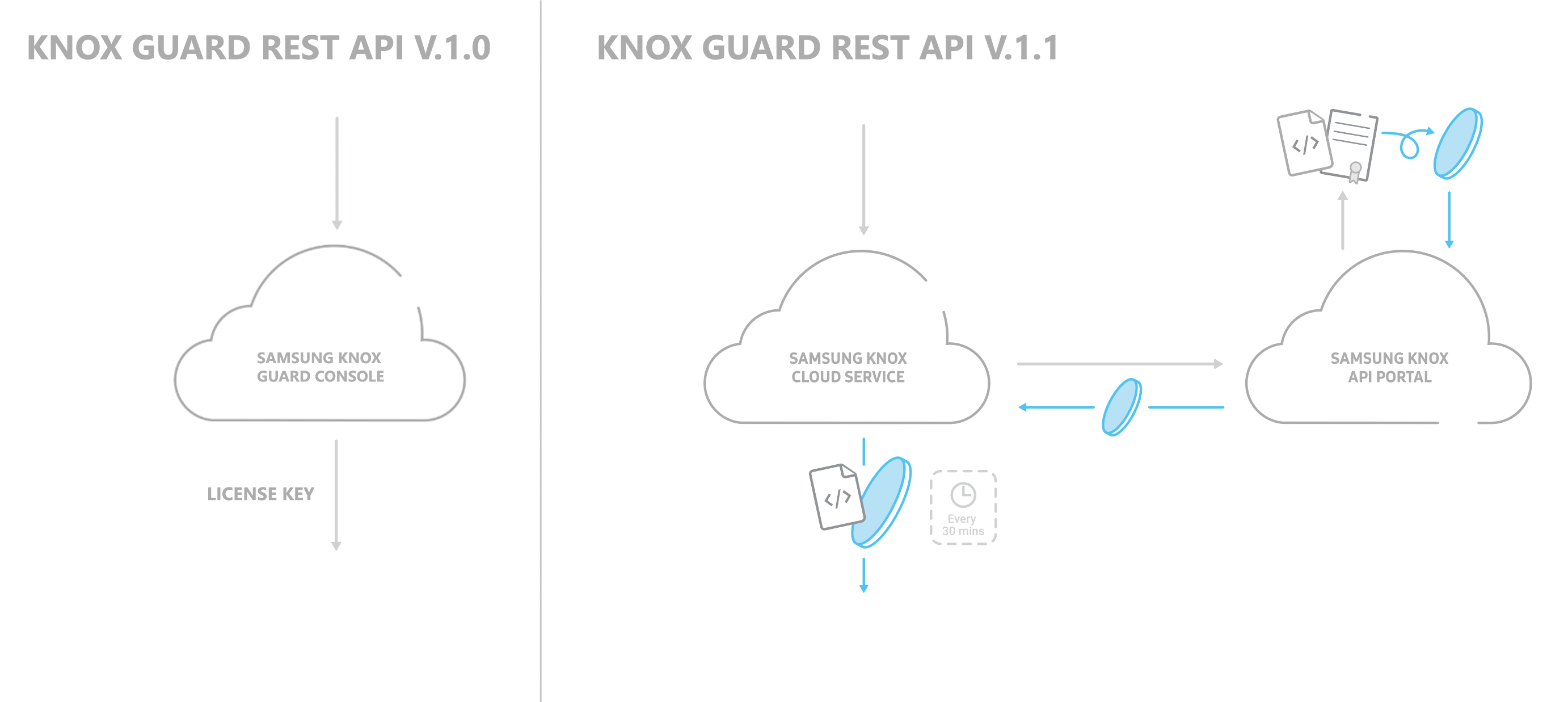 API version diagram