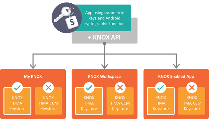 Symetric-keys-and-keystores-in-KNOX-Workspace-products.png