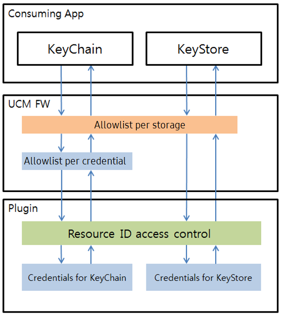 UCM-access-control.png
