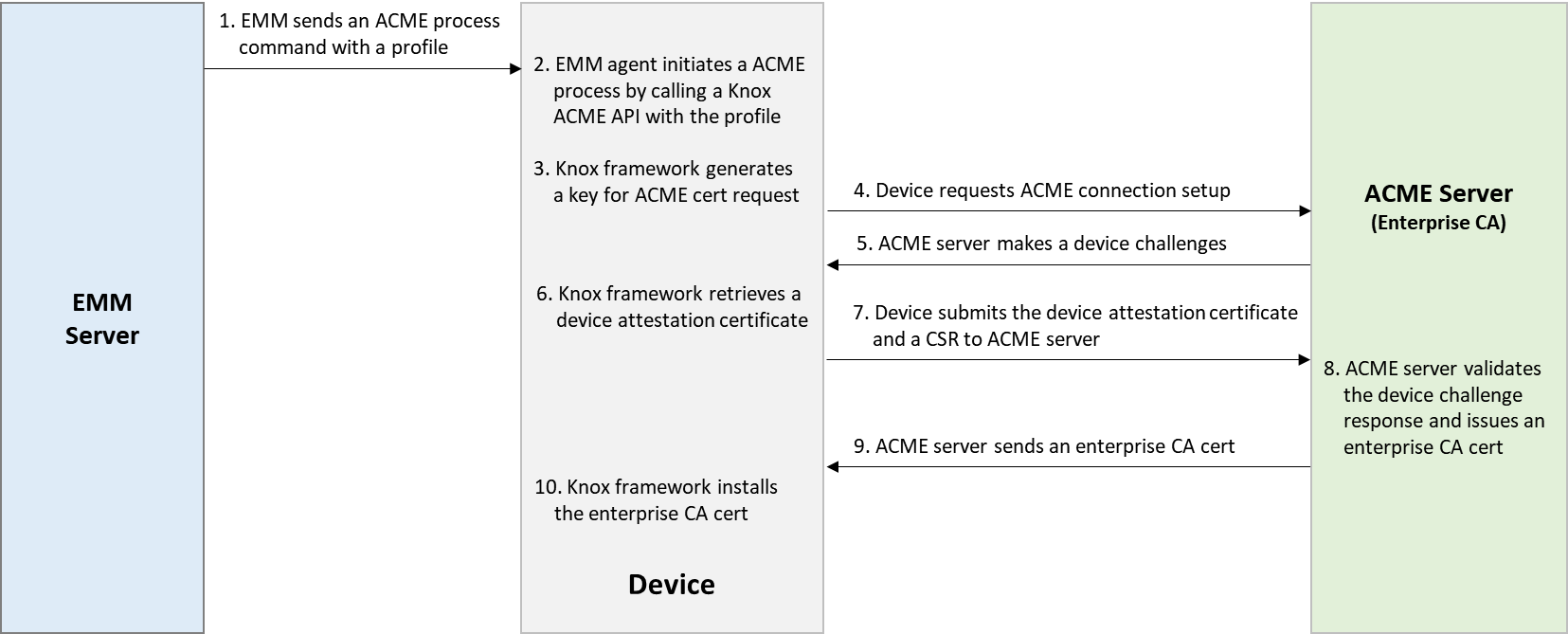 ACME authentication