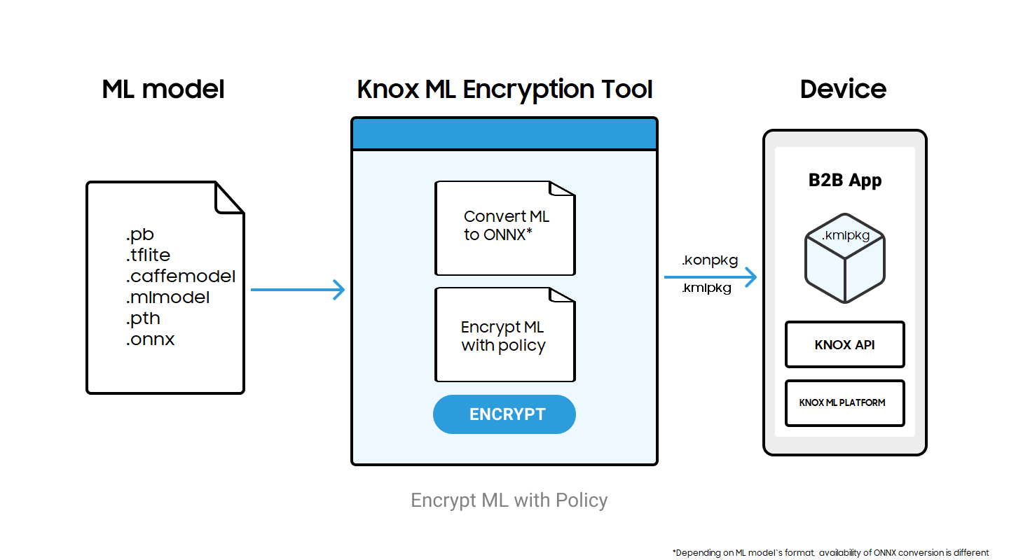 ML model encryption workflow