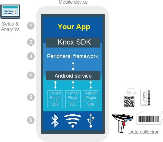 The Knox Peripherals framework