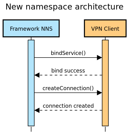 New namespace architecture
