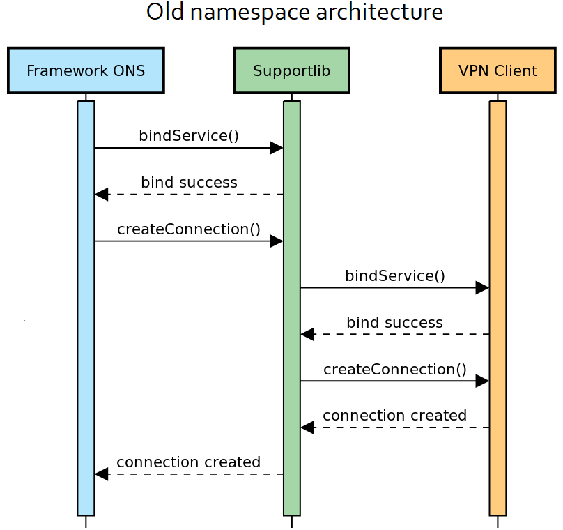 Old namespace architecture