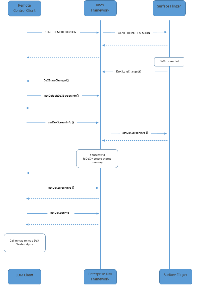 remote-control-dex-operation-sequence.png