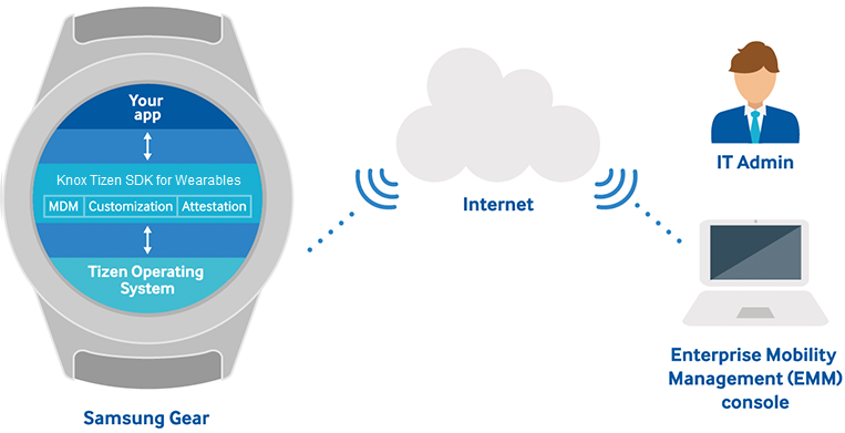 Tizen SDK diagram