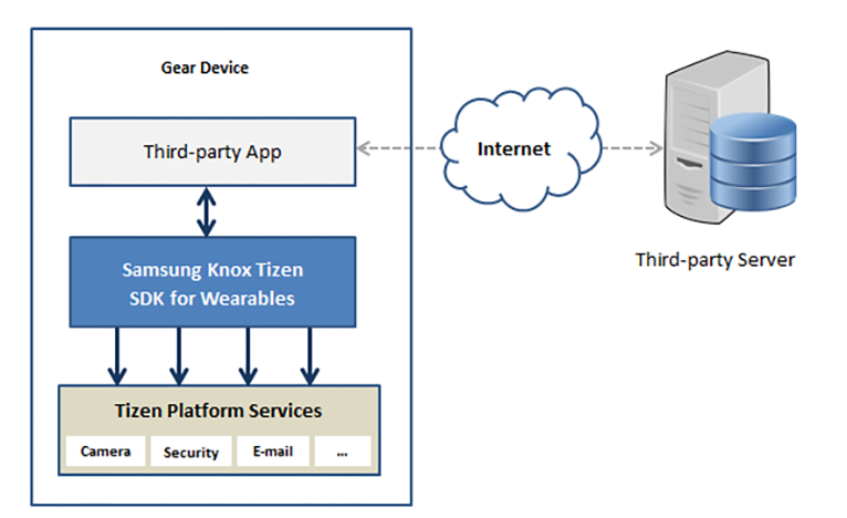 Tizen SDK app development framework