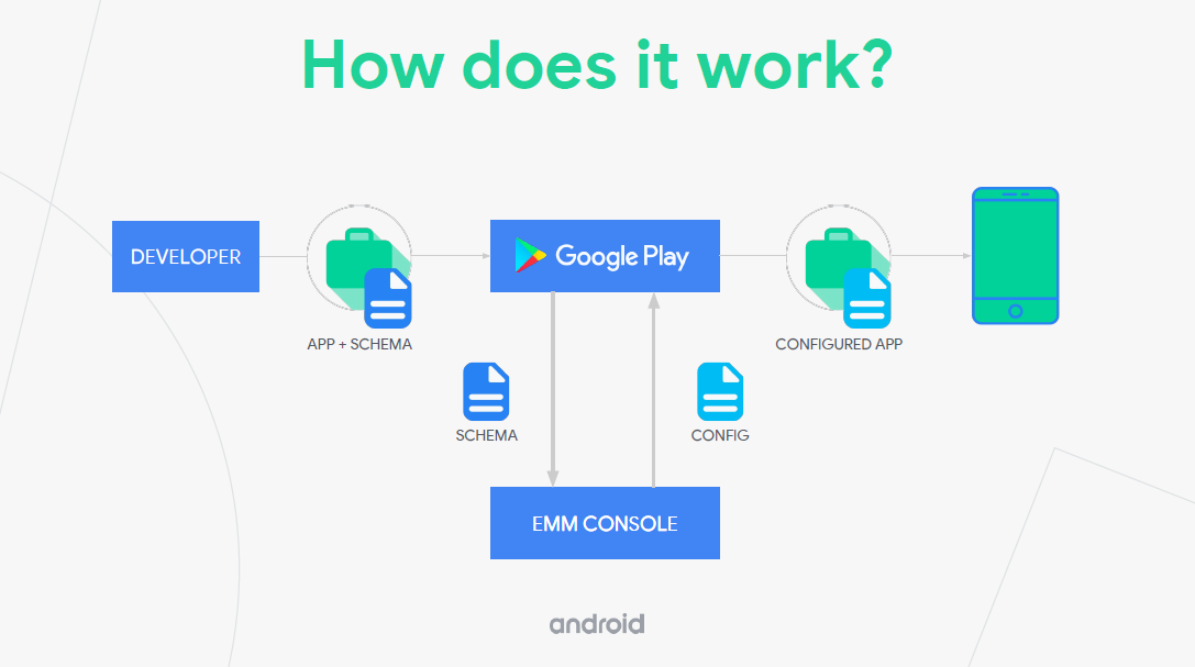 Managed configurations diagram