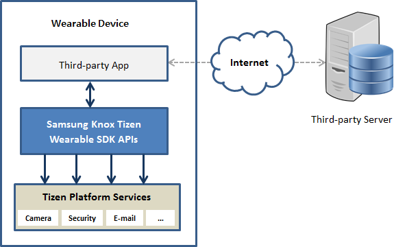 Knox Tizen Wearable Sdk Knox Tizen Wearable Sdk