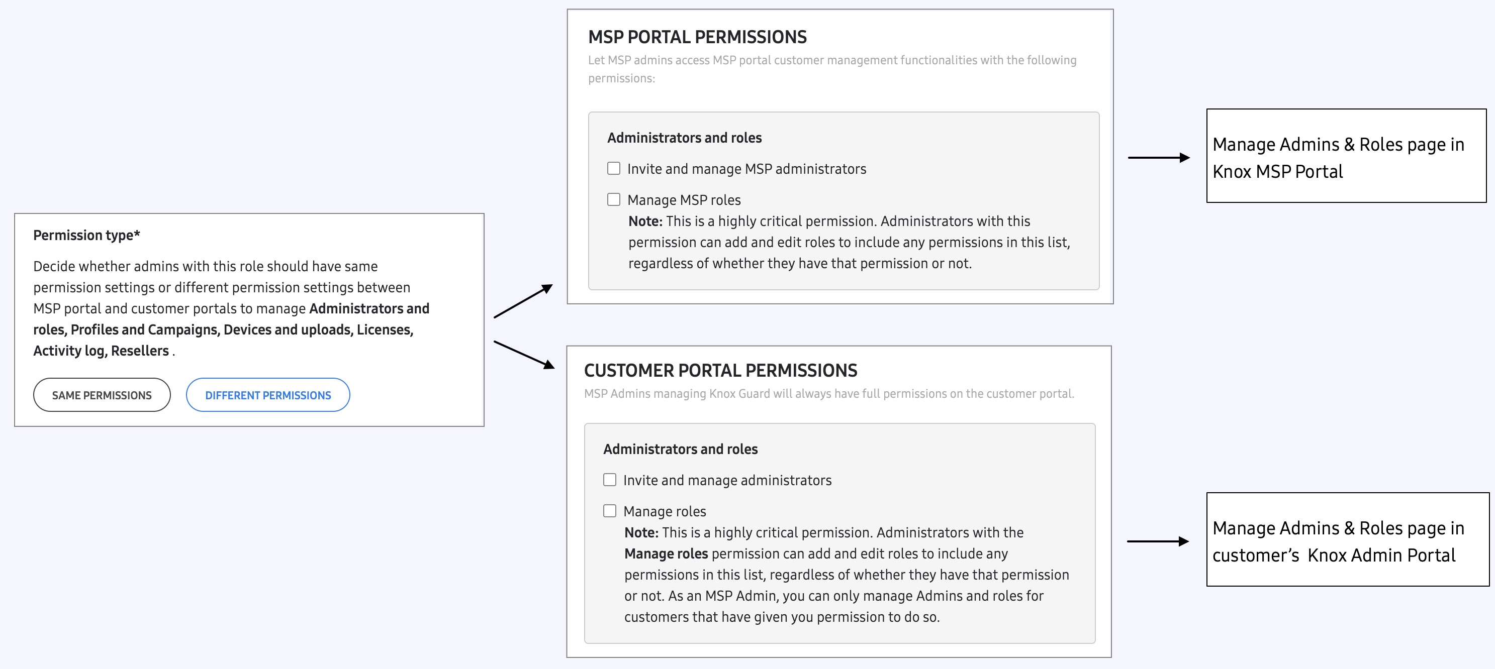different permission example