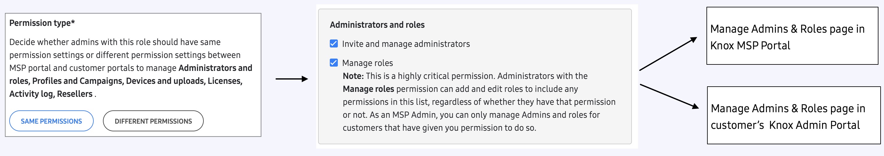 same permission example