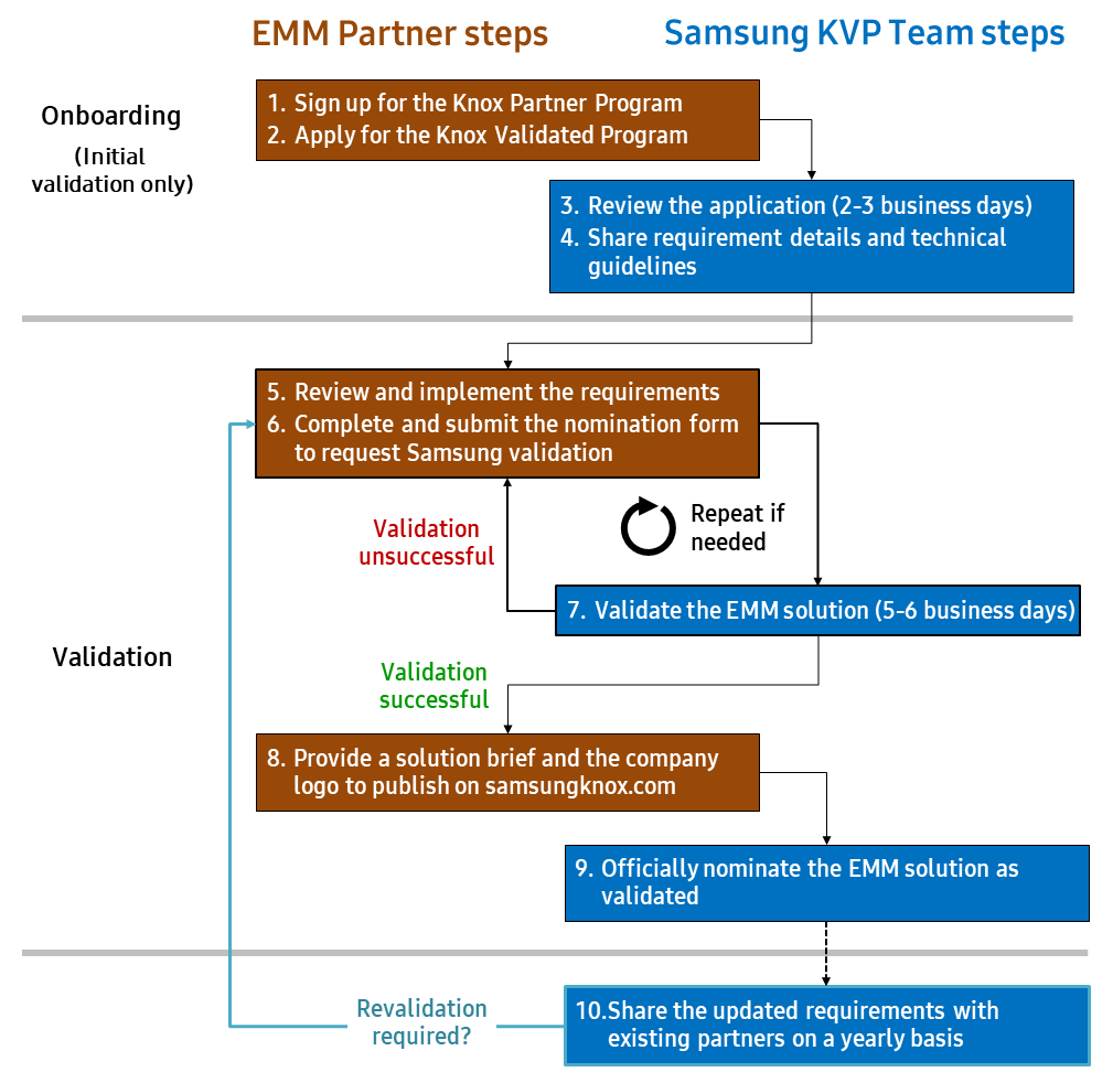 Knox Validated Program onboarding and validation flow