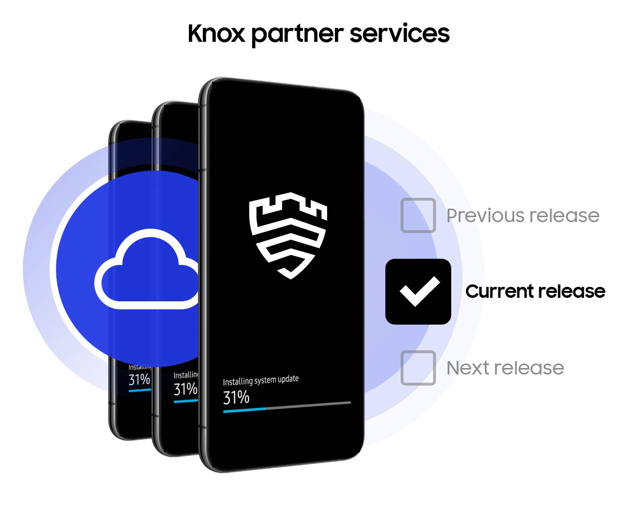 Three Samsung phones lined up like dominoes, encircled by a hovering cloud, with the frontmost phone displaying the Knox badge and a firmware update progress bar. Next to the phones are three stacked checkboxes, the topmost greyed out and displaying 'Previous release', the middlemost boldly displaying 'Current release', and the bottommost greyed out and diaplying 'Next release'.