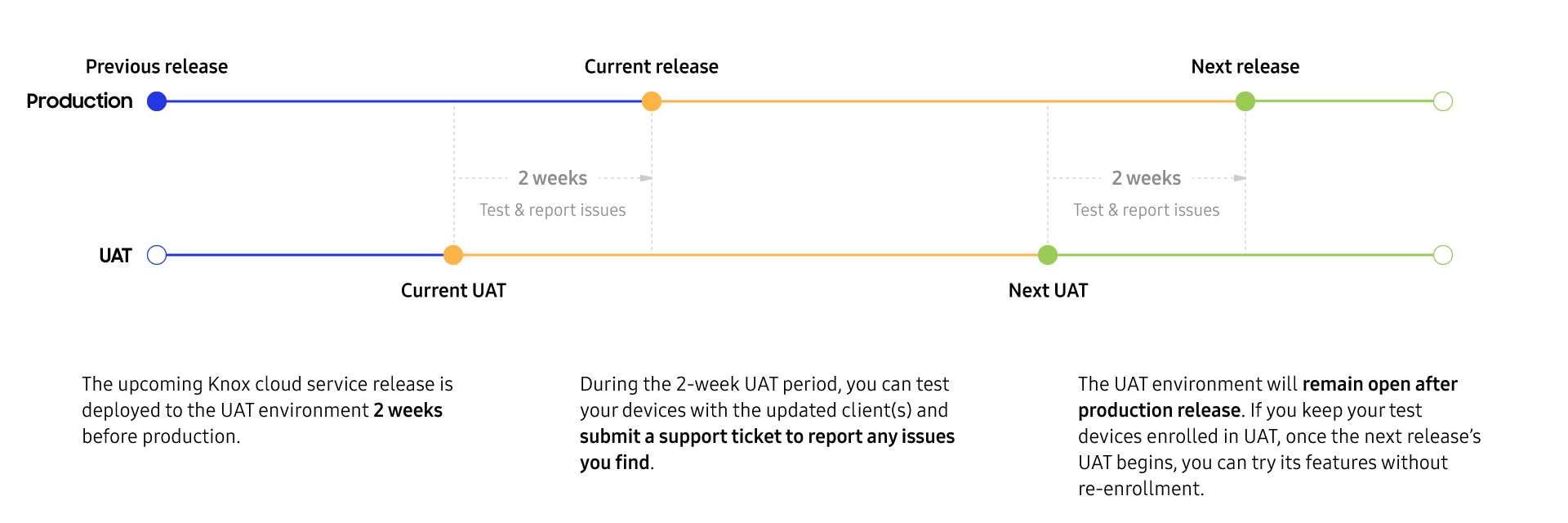 Two horizontal timelines covering production releases and UAT testing periods. The UAT timeline is separated into three release cycles: 'Previous', 'Current', and 'Next'. Prior to each phase is a UAT phase, which lasts 2 weeks. The production timeline charts the same events, but with production launches staggered and occurring two weeks after the start of the UAT phases.