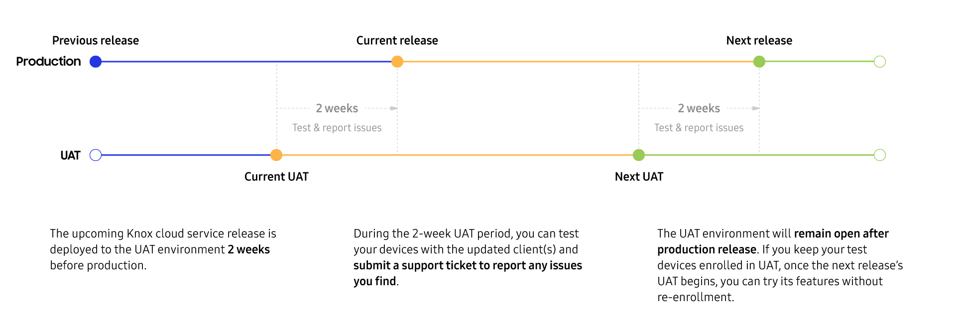 Two horizontal timelines covering production releases and UAT testing periods.